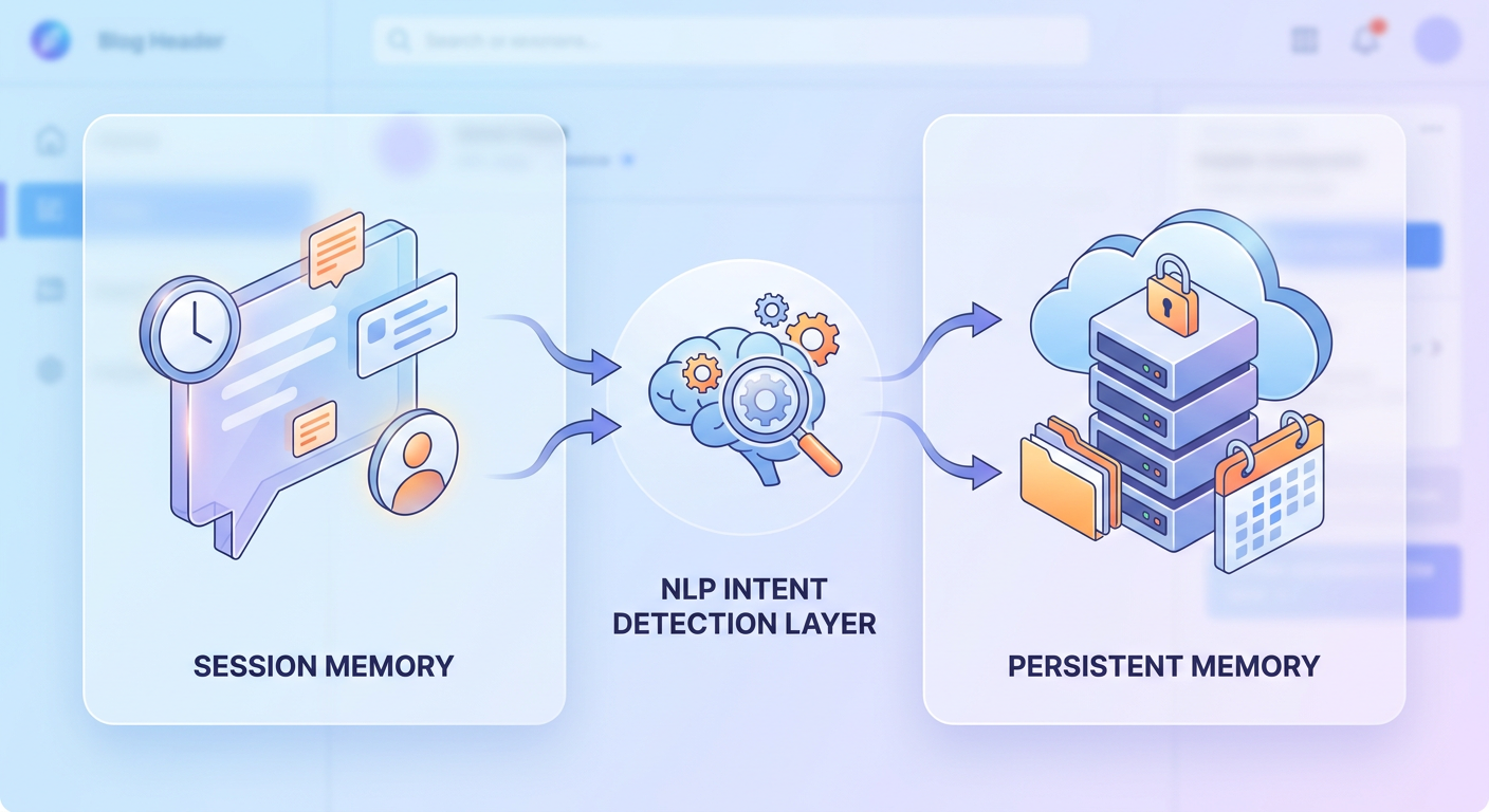 Section illustration: 3. Managing Context: Customer Context Memory (Session vs. Persistent) — intent detection (NLP classification layer)